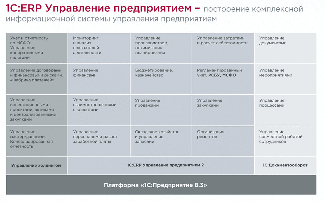 Функциональные блоки 1С:ERP